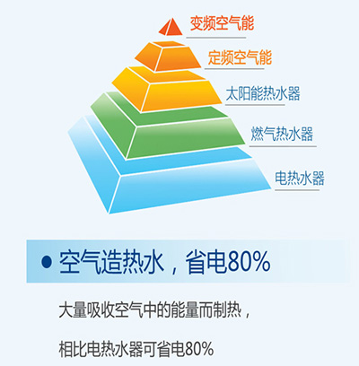 空气能热水器，节能热水器